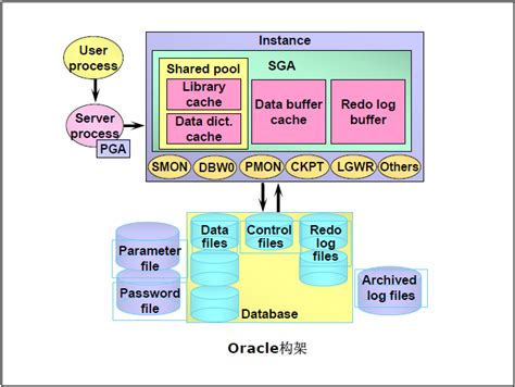 Oracle学习笔记一 Oracle数据库的体系结构javacoder567的博客 Csdn博客