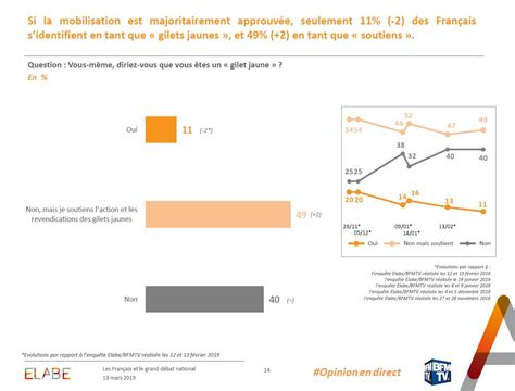 Elabe On Twitter Si La Mobilisation Est Majoritairement Approuv E