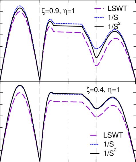 Spin Wave Energy E Caf K J 1 Results Obtained From Linear Spin Wave