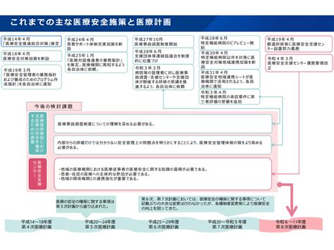 医療安全の向上に向け、例えば医療機関管理者（院長など）の「医療事故に関する研修」参加など促していくべき—第8次医療計画検討会（1