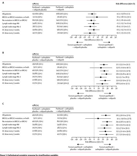 Figure From Addition Of The Parp Inhibitor Veliparib Plus Carboplatin