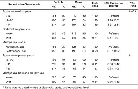 Table 2 From American Journal Of Epidemiology Original Contribution Joint Associations Between