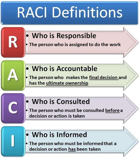 Raci Definition Project Management Templates Agile Project