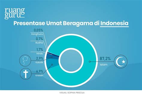 Keragaman 6 Agama di Indonesia dan Tempat Ibadahnya