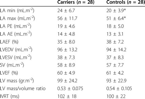 Left Ventricular And Left Atrial Volumes And Function Download Table