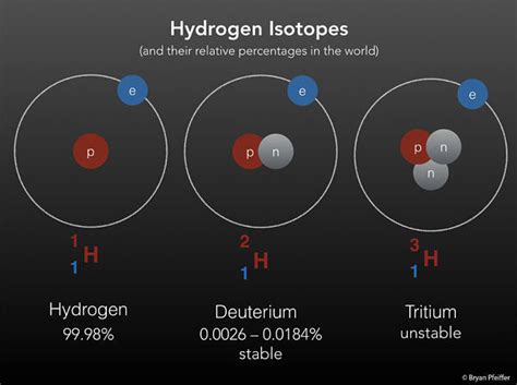 hydrogen-isotopes | Bryan Pfeiffer