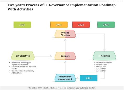 Five Years Process Of It Governance Implementation Roadmap With