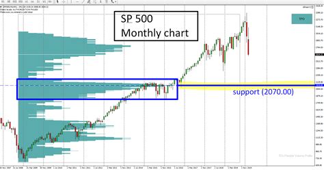 S&P 500 Volume Profile Analysis - Learn to Trade With Volume Profile