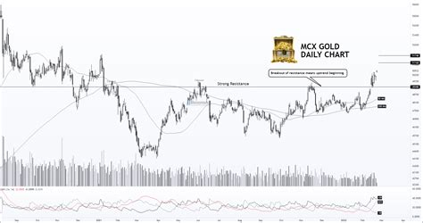 Mcx Golds Bullish Mode Activated Moneymunch