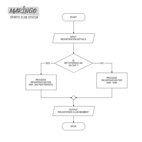 Maringo Sports Club System Flowcharts Other Diagrams In Thika Town