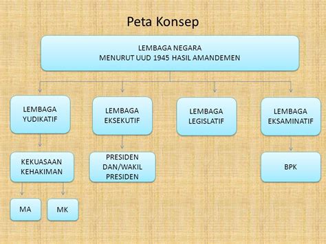 Fungsi Lembaga Eksekutif Legislatif Dan Yudikatif Homecare24