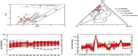 A Th Yb Vs Nb Yb Discrimination Diagrams For Clinopyroxene Of WGO