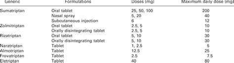 The Triptans Formulations Download Table