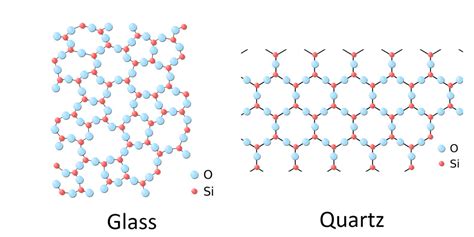 Properties Of Solids Chemistry Visionlearning