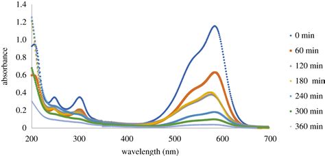 Decolourization Of Crystal Violet Using Nano Sized Novel Fluorite