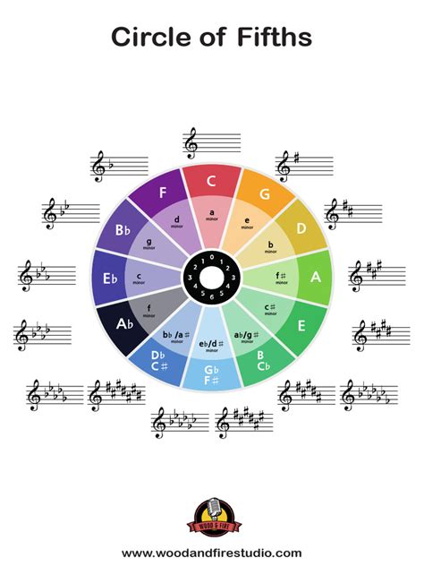 Circle of Fifths | PDF