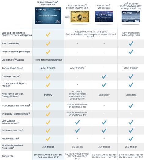 Airline Credit Card Comparison Chart: A Visual Reference of Charts ...