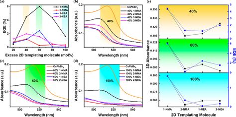 A Comparison Of Eqe Of Mixed Dimensional Cspbbr 3 Peleds With The