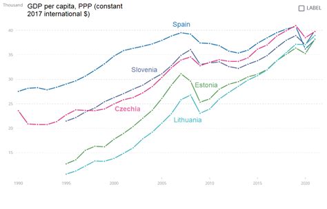 In 2021, four former Eastern Bloc countries are now richer than Spain ...