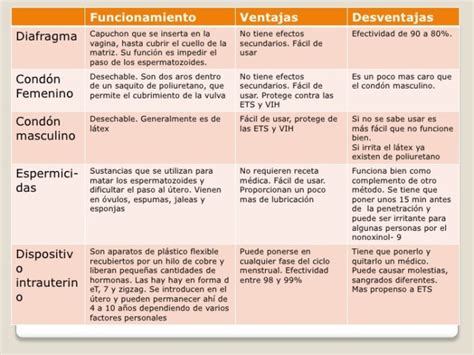 Métodos Anticonceptivos Tipos Y Características Cuadros Comparativos