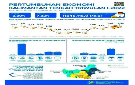 Ekonomi Kalteng Triwulan I Tahun 2022 Tumbuh 7 32 Persen