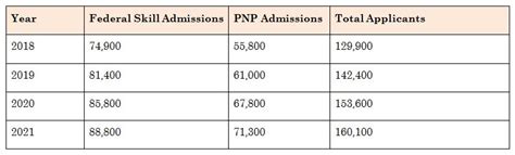 Express Entry & PNP key factors to drive Canada Immigration