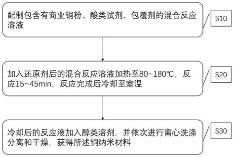 一种铜纳米材料及其制备方法和应用与流程