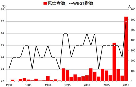 ポストさんてん日記 （資料）熱中症死亡者数の推移グラフ