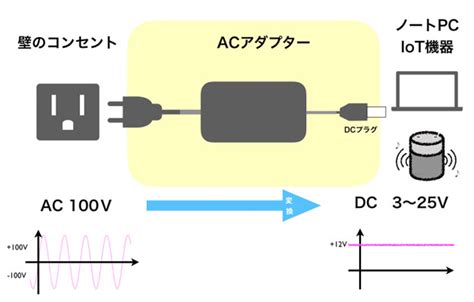 電気の Ac（交流） と Dc（直流） の違い、電源の図説 まとめ サンデーゲーマーのブログwp