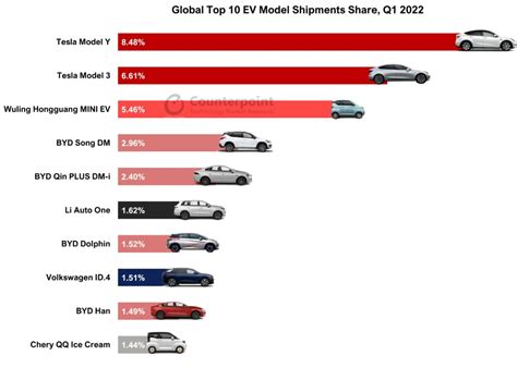 Tesla tops both the luxury and electric vehicle sales rankings