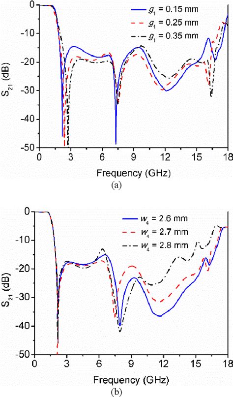 Figure From A Compact Sharp Roll Off Microstrip Lowpass Filter With