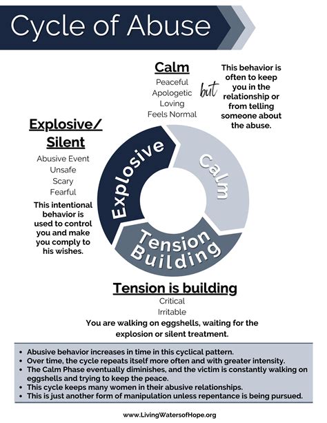 The Cycle of Abuse