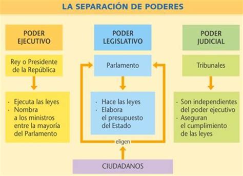 La Teoría De La División De Poderes ¿qué Es Y Por Qué Es Importante