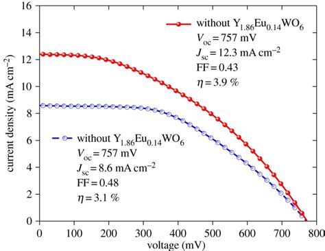 Current Density Voltage Characteristics For Bare And Phosphor Doped