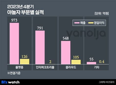 야놀자 작년 4분기 영업익 163억 역대 최대 네이트뷰