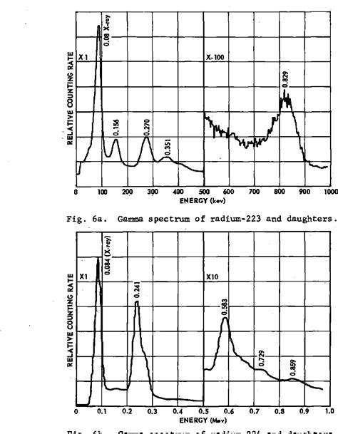 Figure 1 From The Radiochemistry Of Radium Semantic Scholar