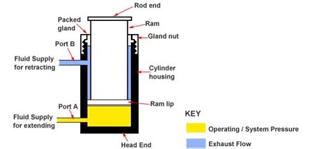 What Is A Ram Type Hydraulic Cylinder Aisoar Hydraulic Cylinder