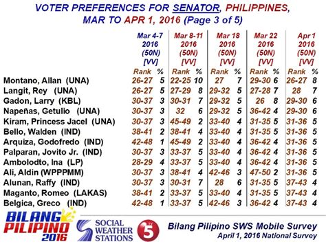 Senatorial Survey 3 NewsFeed