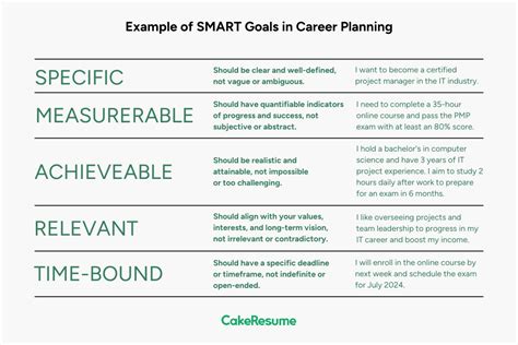 Discover Your Path With The 7 Steps Of Career Planning Process CakeResume