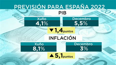 A Ocde Rebaixa Ao A Previsi N De Crecemento Do Pib En Espa A G