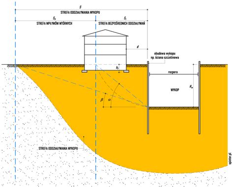 Geotechnika Oddziaływanie wykopu spinter pl zaplecze inżyniera