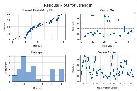 Example Of Analyze Response Surface Design Minitab