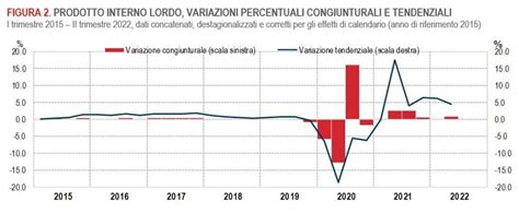 Il Pil Italiano Accelera A 1 Nel Secondo Trimestre L Inflazione