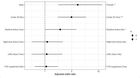 Multivariate Logistic Regression Model Analysis For Higher Risk Of