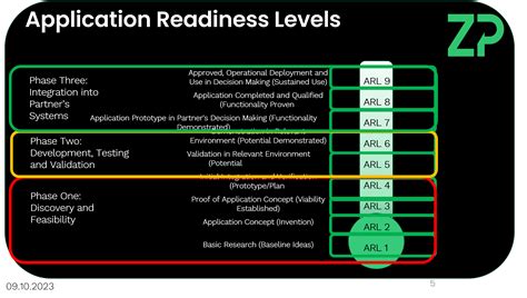 Zp Definition Of Application Readiness Levels Zimmer Peacock As