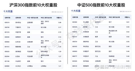 沪深300和中证500有啥差别？长期定投哪个指数能赚更多？ 最近 中证500 指数的关注度突然上升，很多朋友让我聊聊。我整理了一下大家的问题