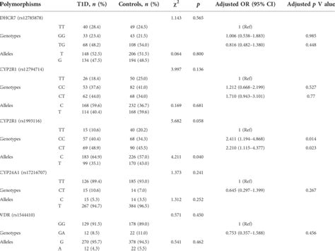 Genotyping Frequencies Of Vitamin D Related Polymorphisms In T1d And