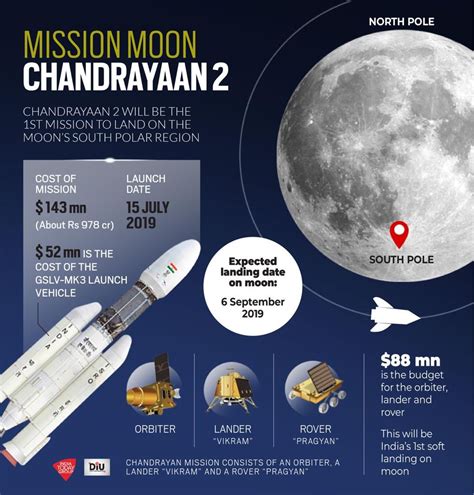 Did you know India's most ambitious Lunar Mission Chandrayaan 2 has ...