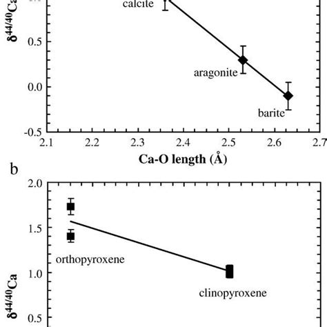 δ 44/40 Ca vs. Ca-O bond length (Å) in (a) low temperature (25 °C ...