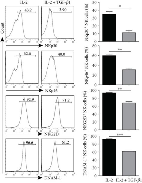 Tgf Dependent Downregulation Of Nkp Nkp Nkg D And Dnam